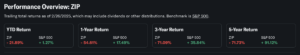 ZIP Stock Performance 2025